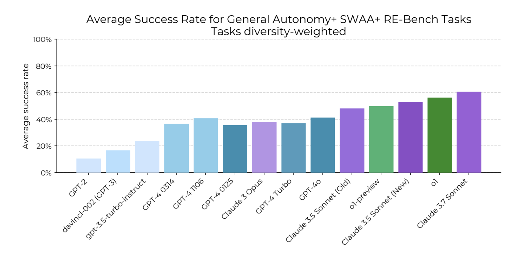 Chart showing AI model capability growth over time
