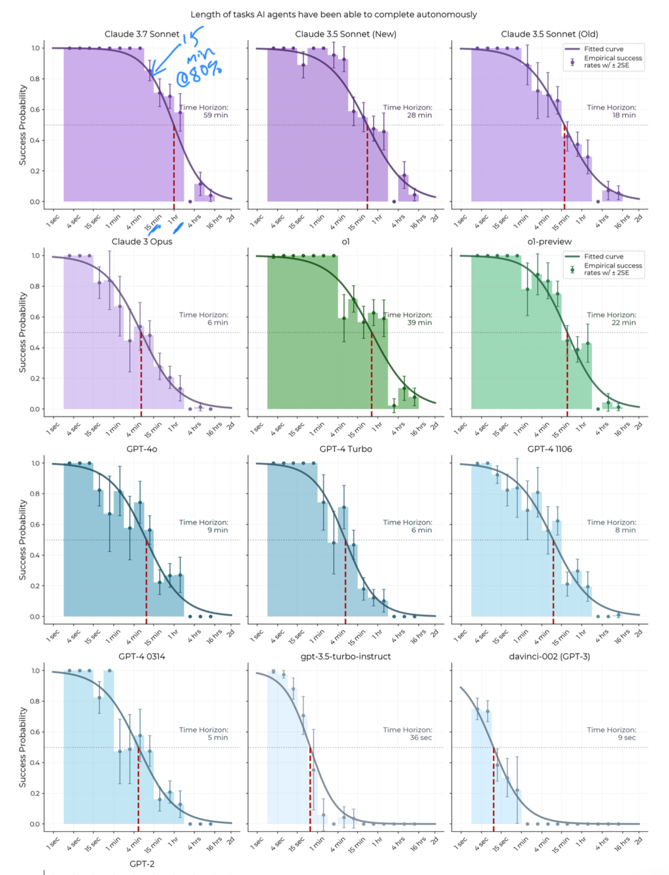Chart showing AI model capability growth over time