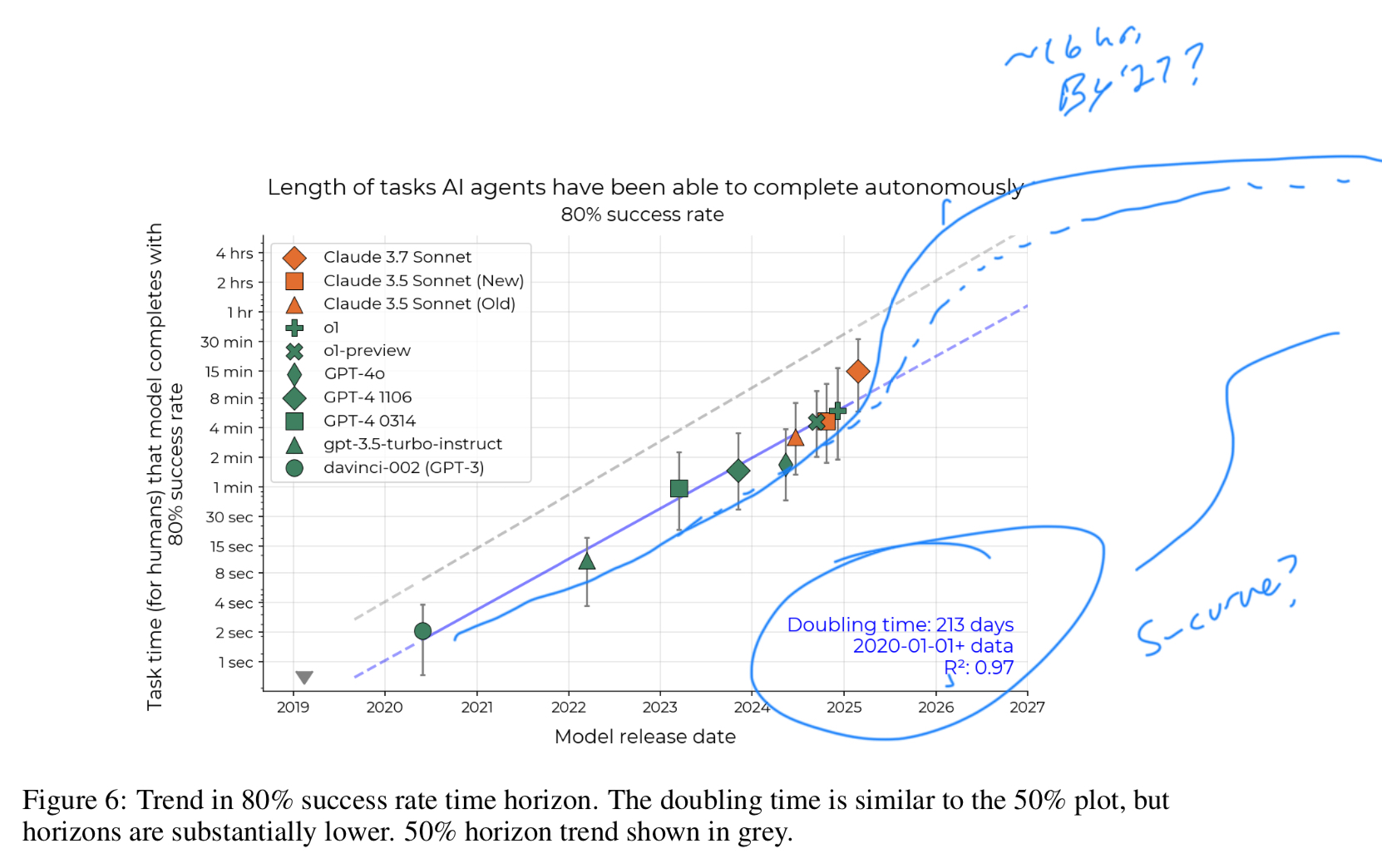 Chart showing possible start of s-curve in capability
