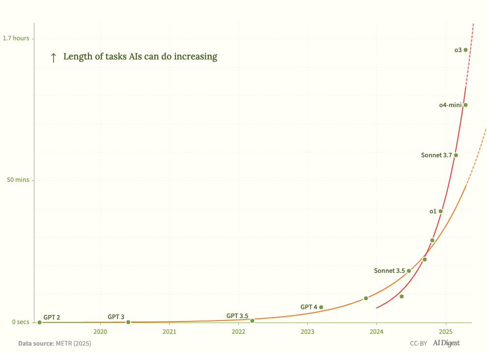 Chart showing possible start of s-curve in capability