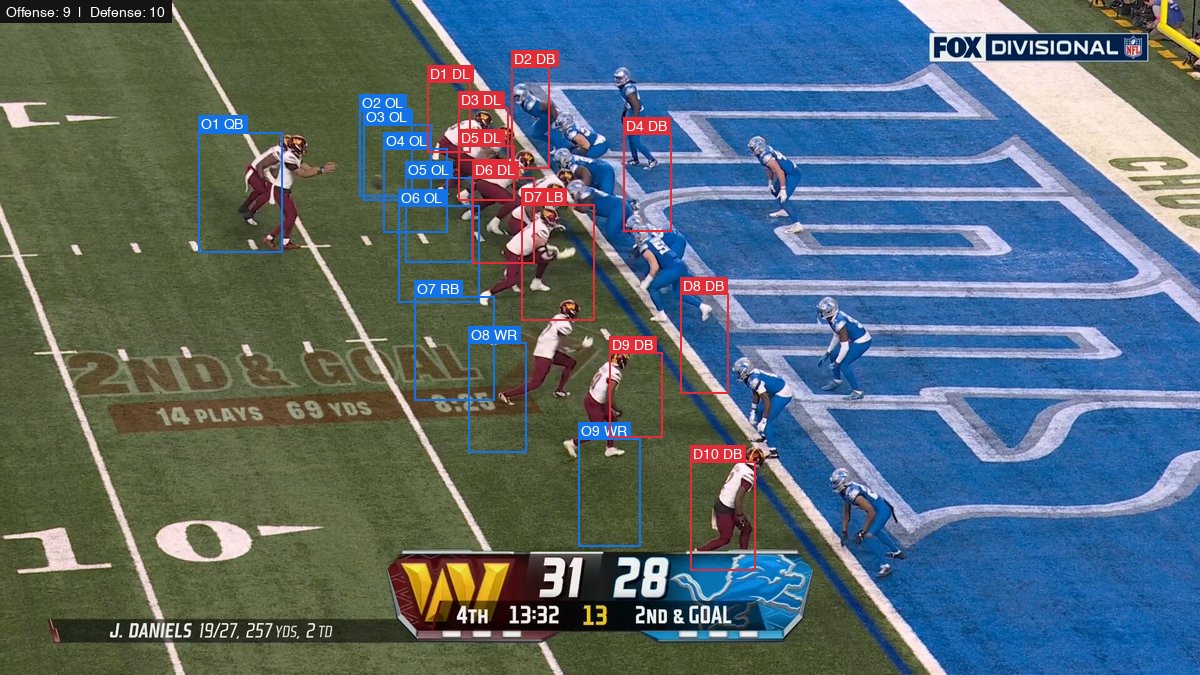 A goal-line example shows the harder case: the model returned nine offensive and ten defensive players in a heavily occluded formation.