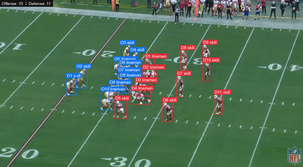 The model separated the 22 active players into 11 offensive and 11 defensive players while ignoring the sideline.