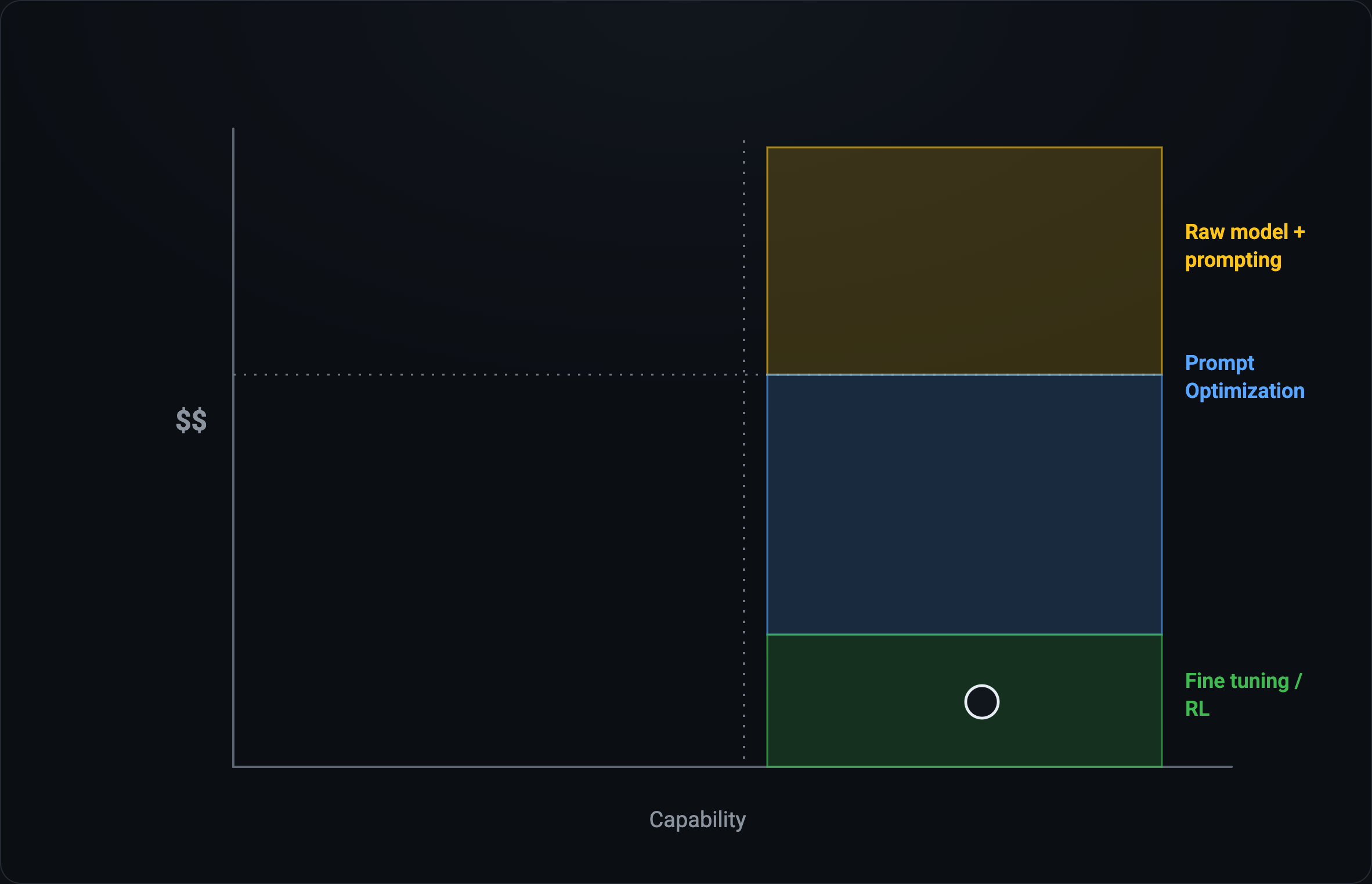 Different techniques reach the same capability at different costs: raw model + prompting is the most expensive, prompt optimization brings it down, and fine-tuning/RL lower still.