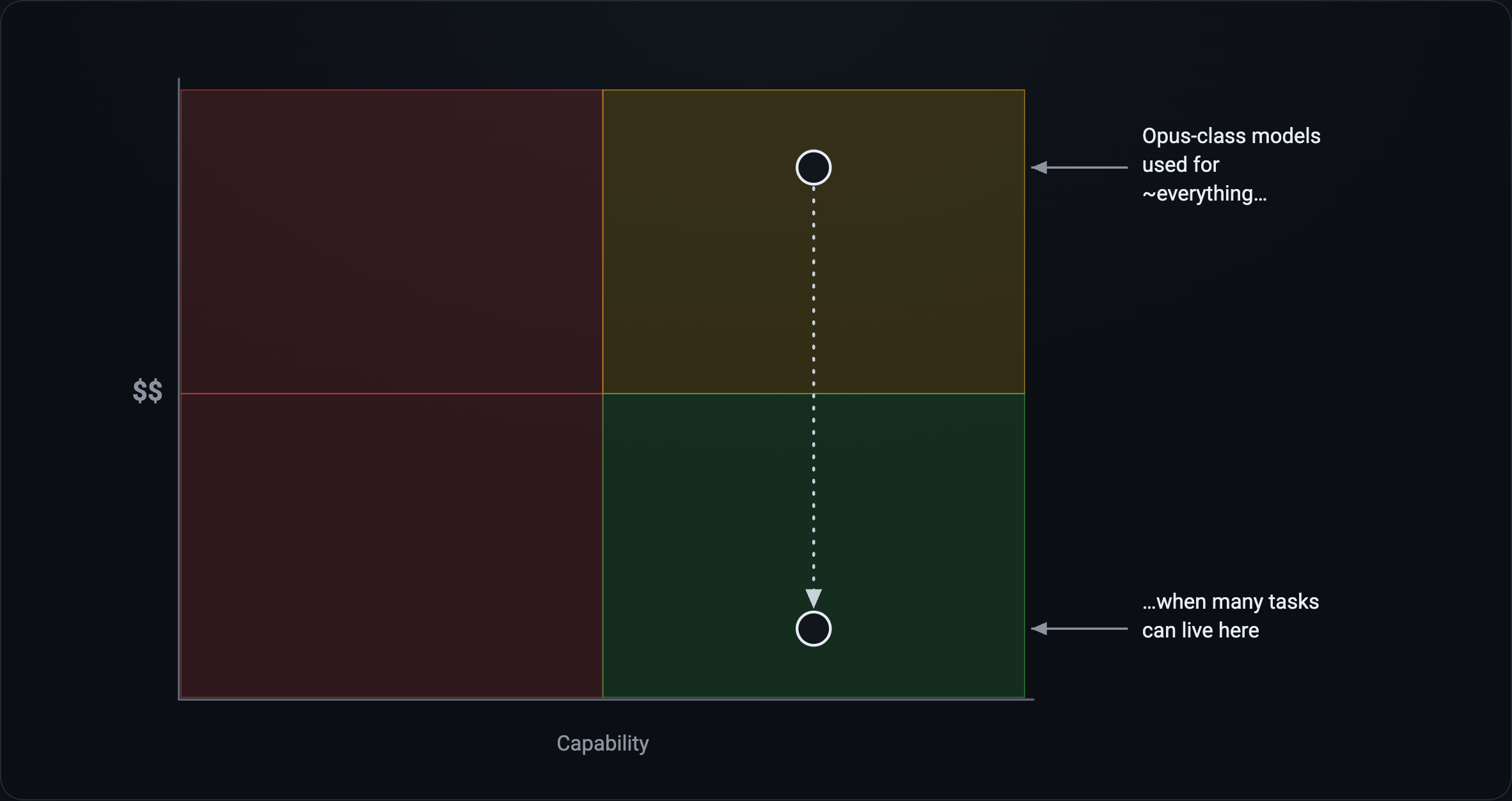 Cost versus capability: teams default to the most expensive model for everything (top right) when many tasks can live lower on the cost curve.