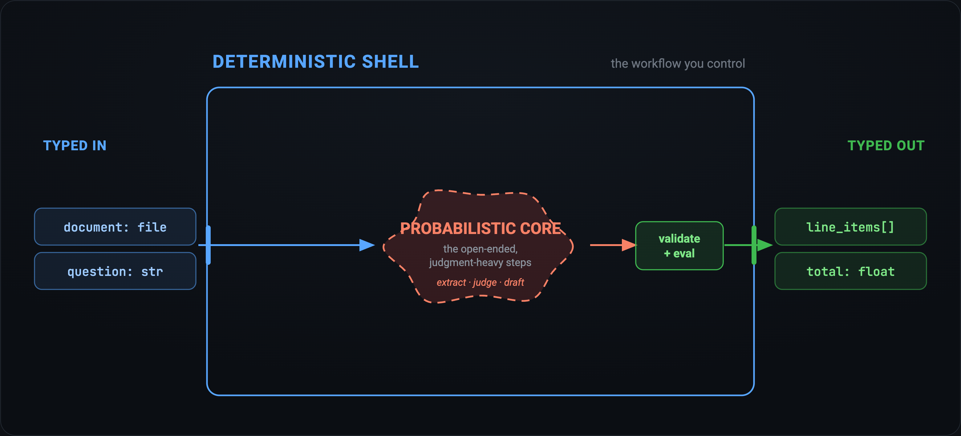 A deterministic shell around a probabilistic core: typed inputs and outputs you control, with the open-ended, judgment-heavy work boxed in the middle and an eval right behind it.