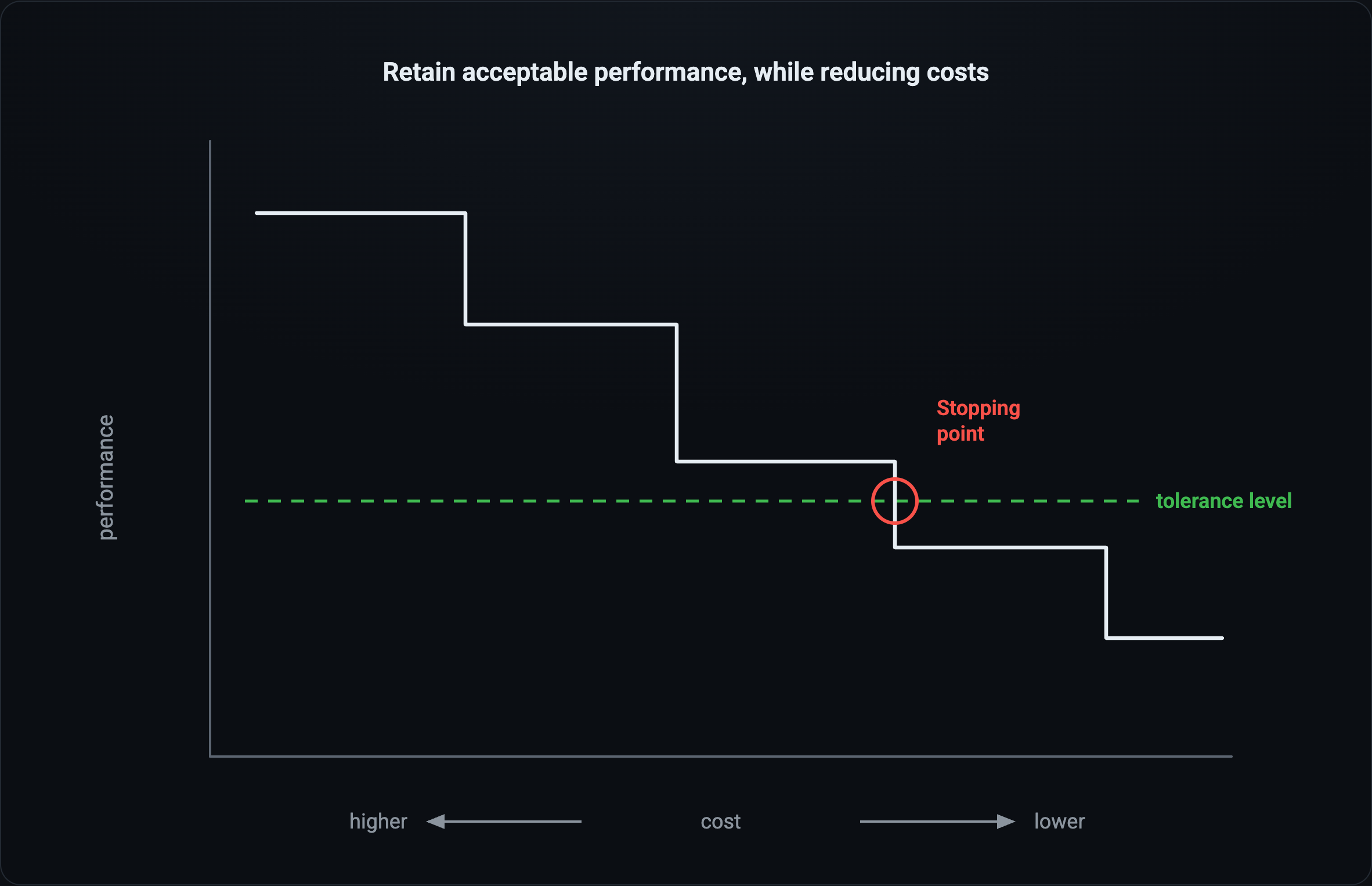 Walk down the cost curve until performance crosses the tolerance level you defined—that crossing is your stopping point.