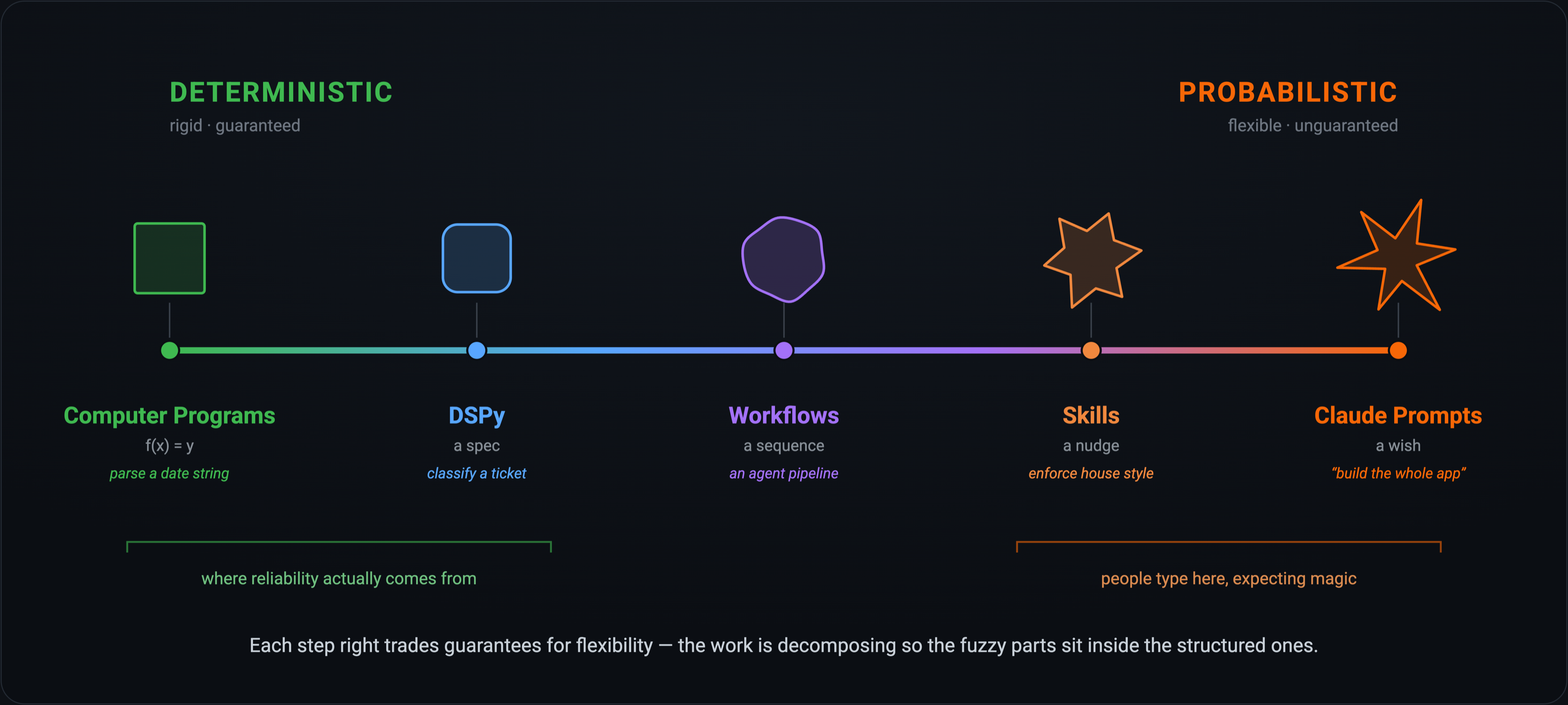The deterministic-to-probabilistic spectrum: from a computer program to a raw prompt, the *what* stays fixed while the specification of the *how* fades out.