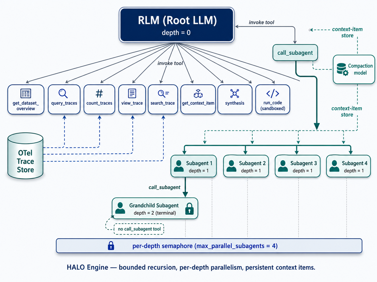 HALO Engine architecture: a root RLM (depth 0) invokes tools — get_dataset_overview, query_traces, count_traces, view_trace, search_trace, get_context_item, synthesis, run_code (sandboxed) — over an OpenTelemetry trace store, and spawns per-depth-parallel subagents (max 4) that recurse to a terminal grandchild depth, with a compaction model persisting context items.