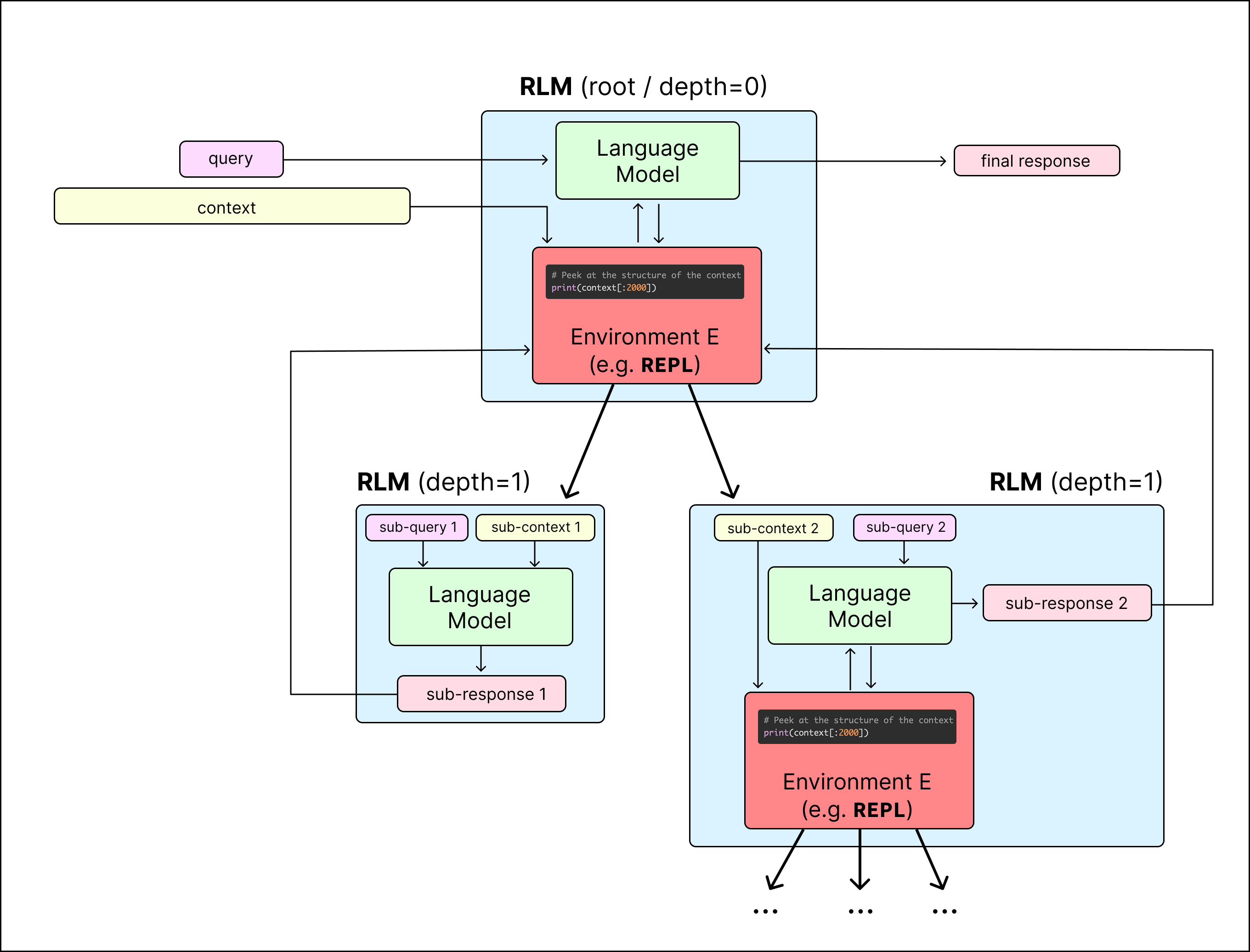 Recursive Language Model architecture diagram