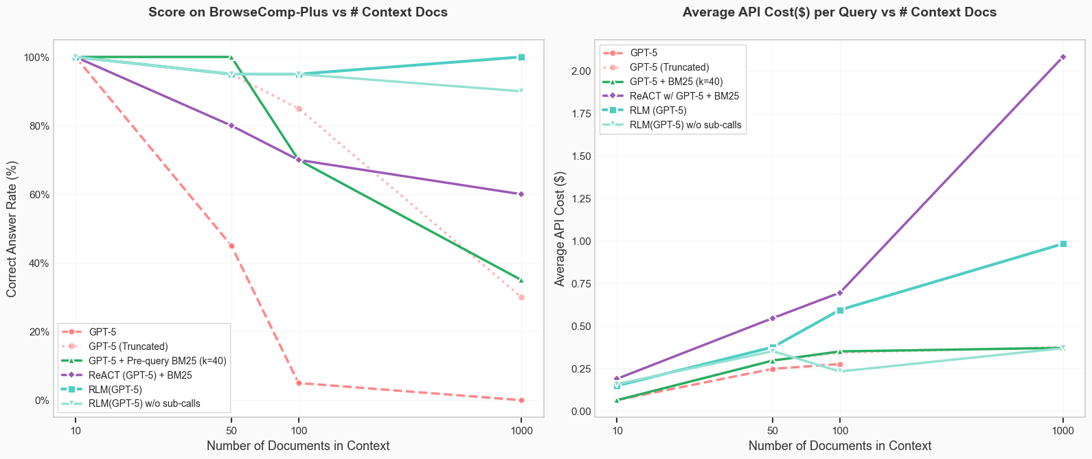 Two charts on BrowseComp-Plus vs number of context docs. Left: correct-answer rate — RLM(GPT-5) holds ~100% out to 1000 docs while GPT-5, truncation, BM25 retrieval and ReAct collapse. Right: average API cost per query — RLM stays moderate while ReAct+BM25 cost climbs steeply to ~$2.