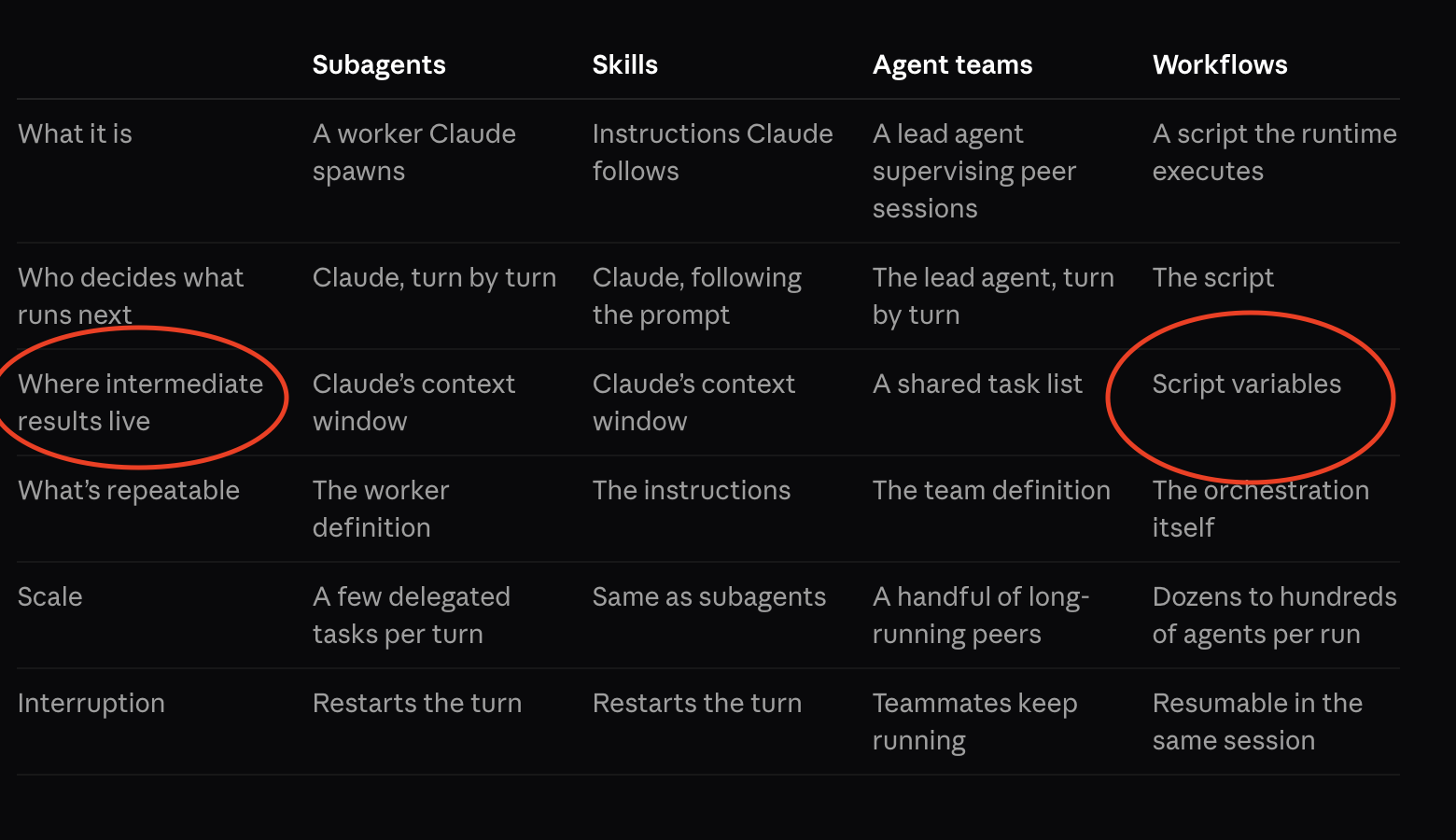 Comparison of Claude orchestration primitives — Subagents, Skills, Agent teams, Workflows — across what it is, who decides what runs next, where intermediate results live, what's repeatable, scale, and interruption. The 'where intermediate results live' row and the Workflows 'script variables' cell are circled.